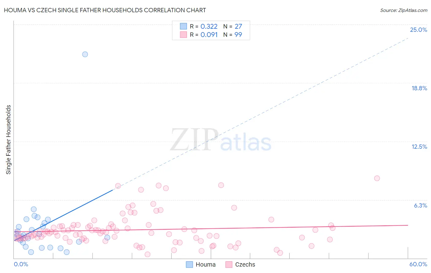 Houma vs Czech Single Father Households