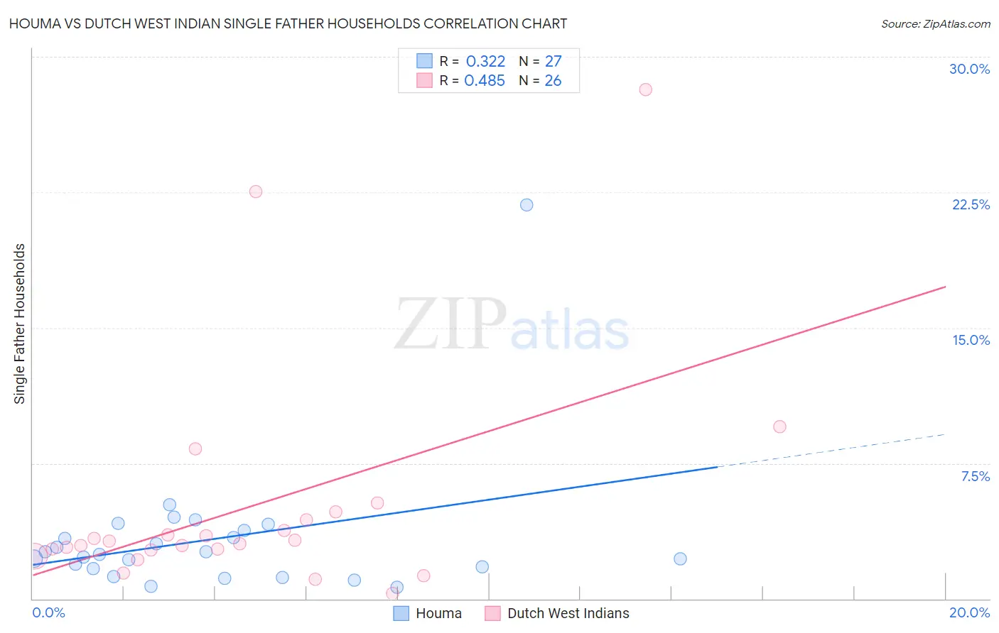 Houma vs Dutch West Indian Single Father Households
