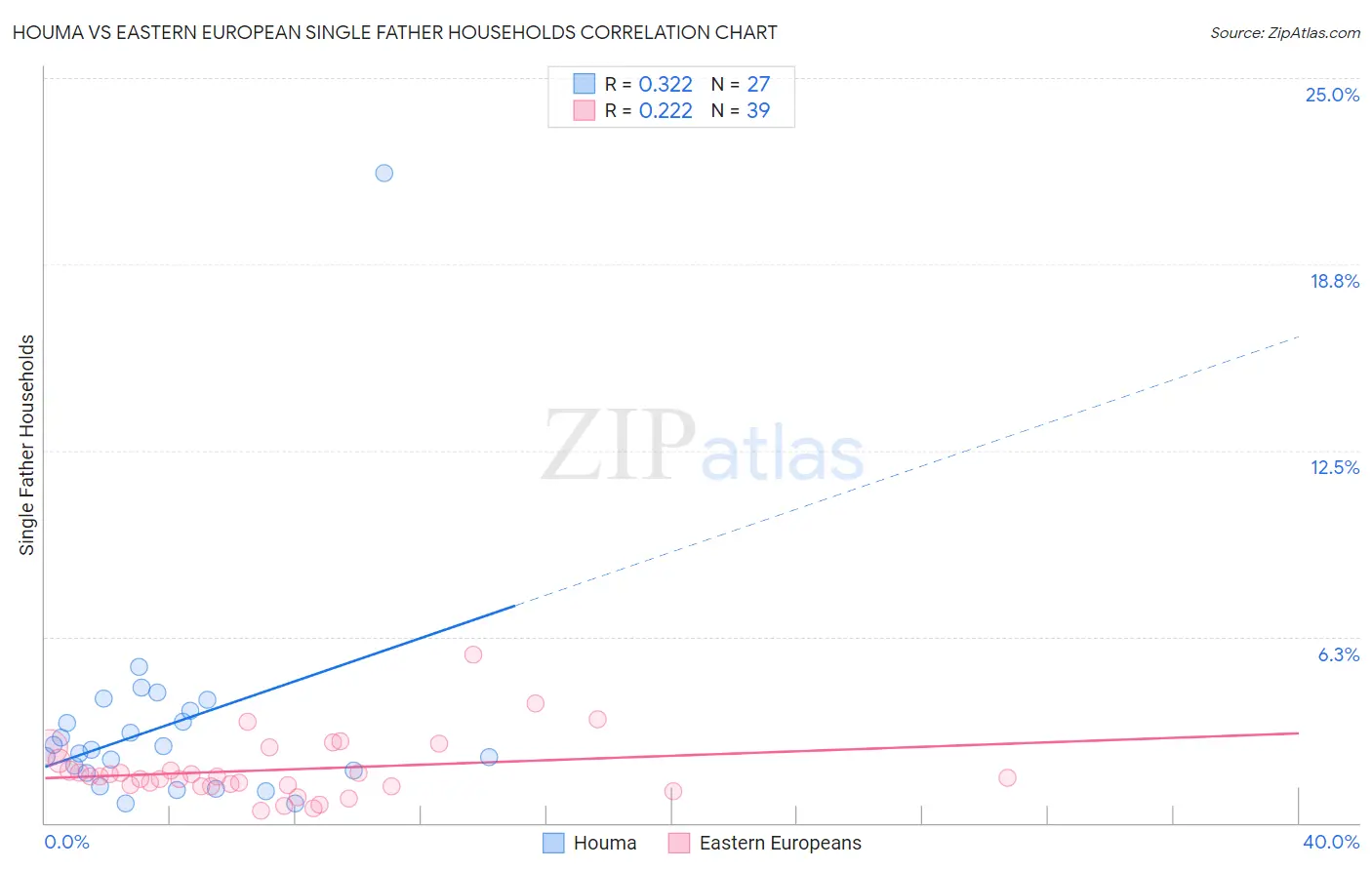 Houma vs Eastern European Single Father Households