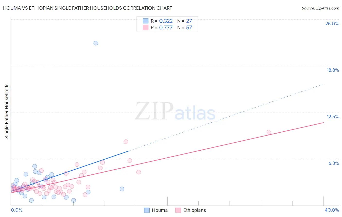 Houma vs Ethiopian Single Father Households