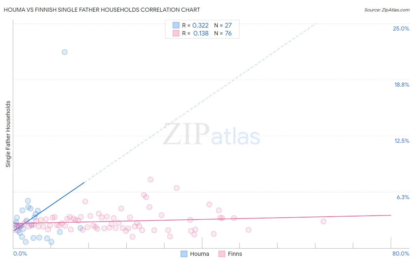 Houma vs Finnish Single Father Households
