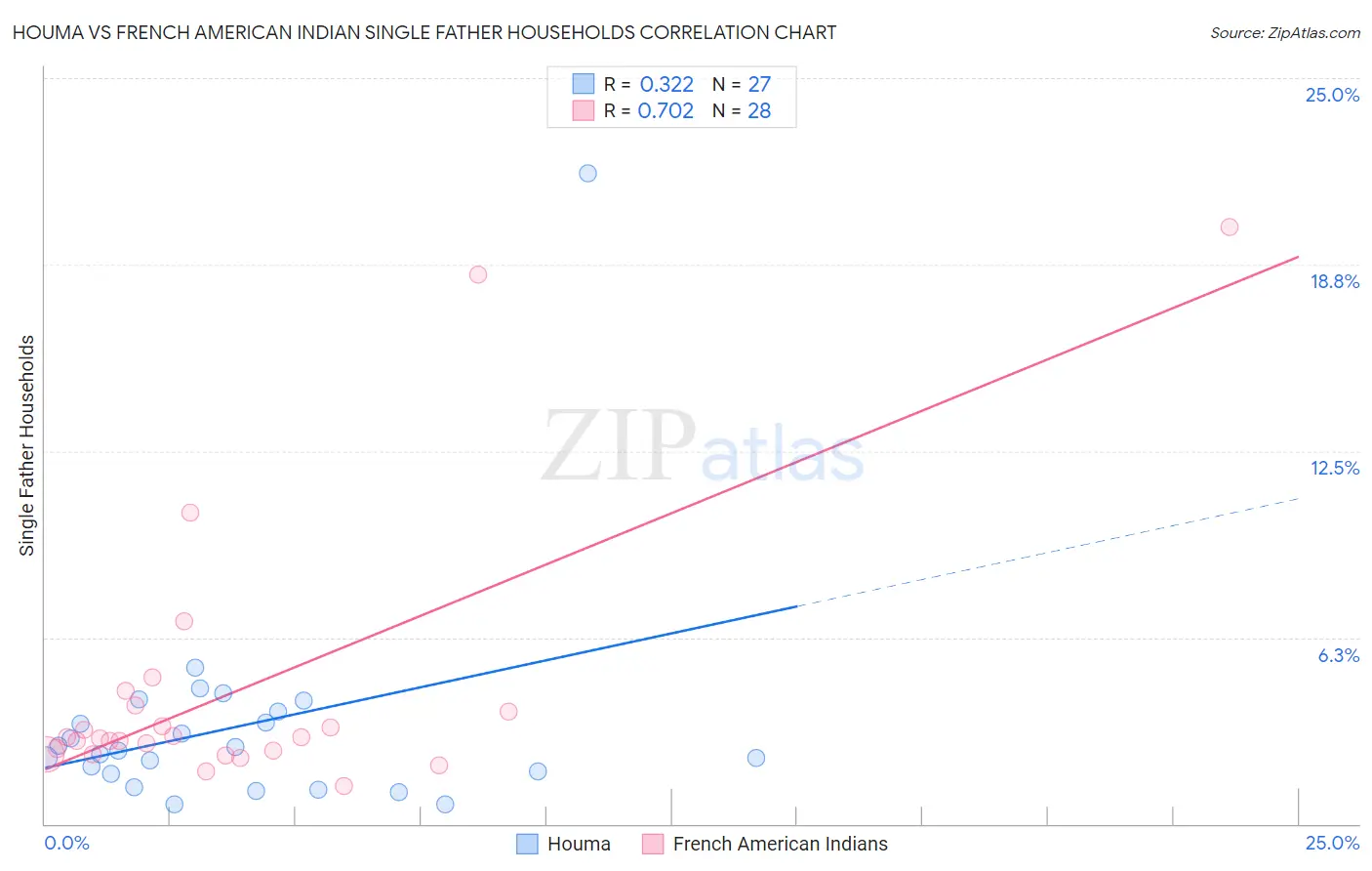 Houma vs French American Indian Single Father Households