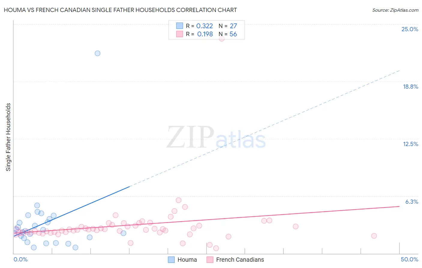 Houma vs French Canadian Single Father Households