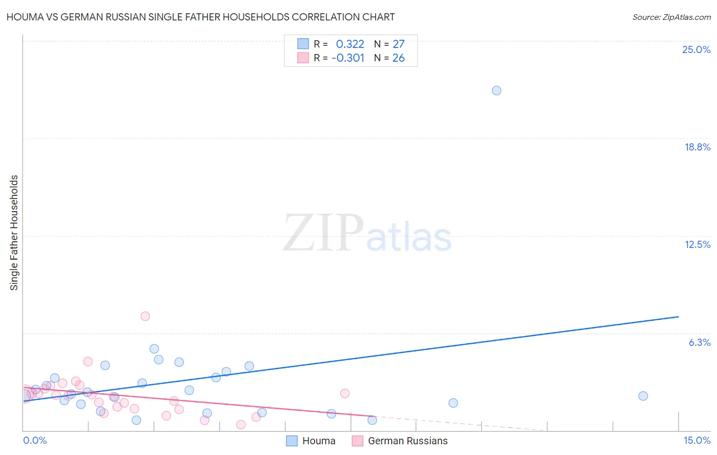 Houma vs German Russian Single Father Households