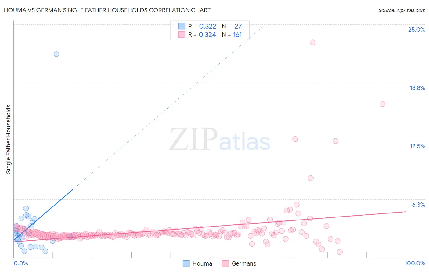 Houma vs German Single Father Households