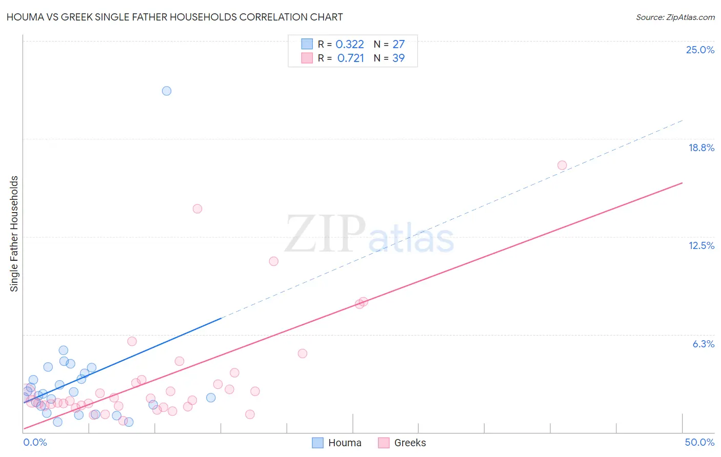 Houma vs Greek Single Father Households