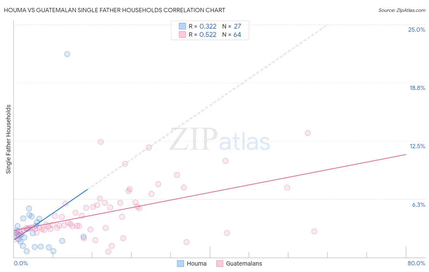 Houma vs Guatemalan Single Father Households