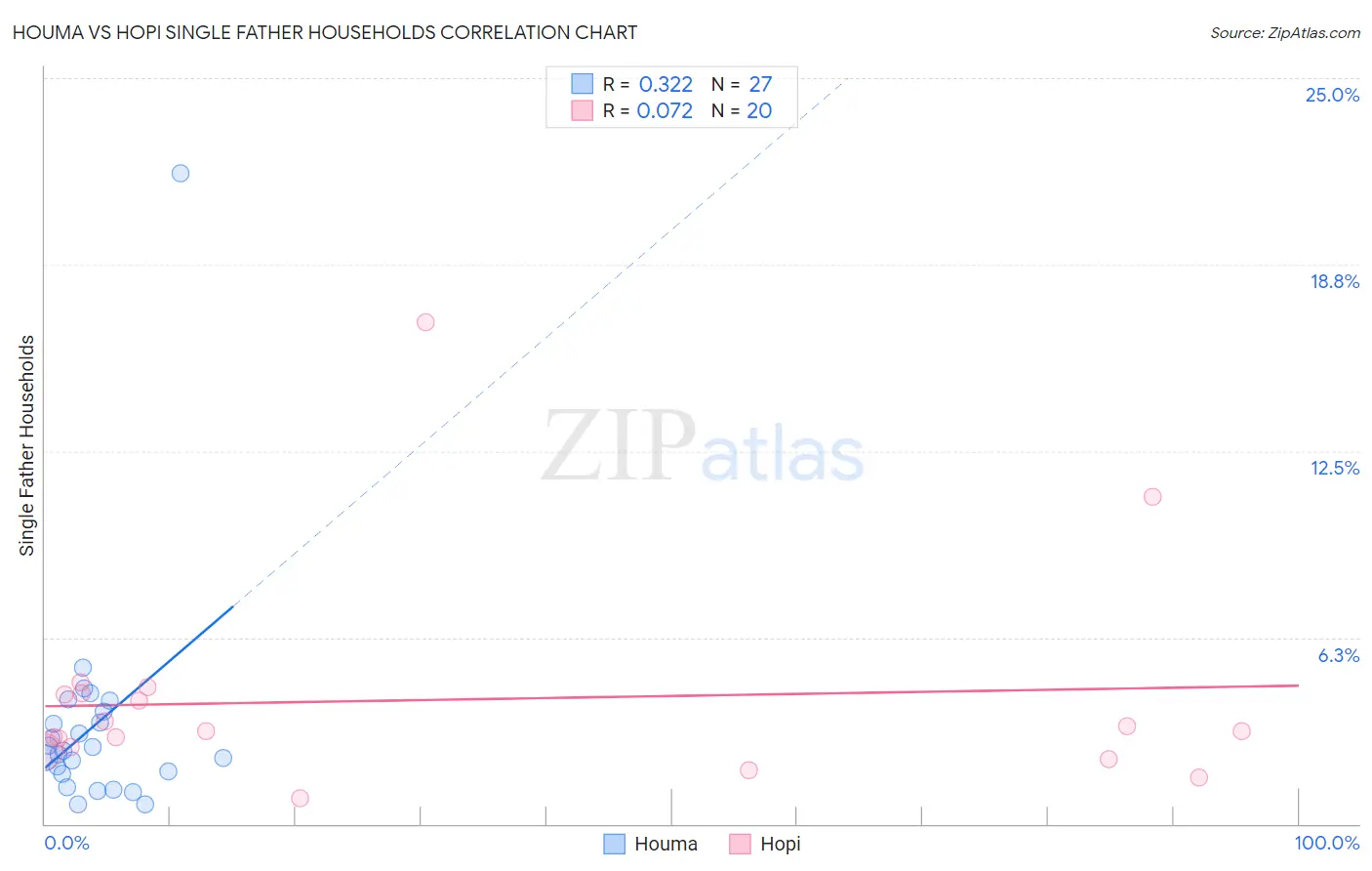 Houma vs Hopi Single Father Households