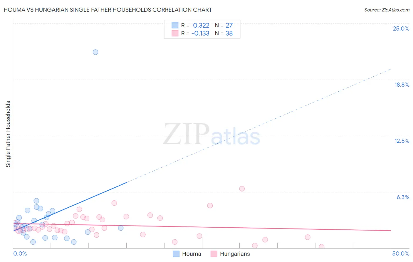 Houma vs Hungarian Single Father Households