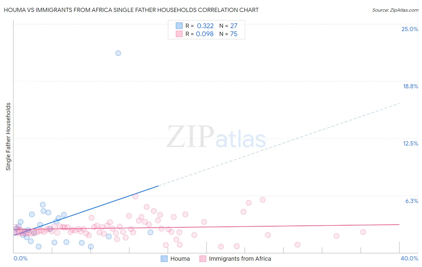Houma vs Immigrants from Africa Single Father Households