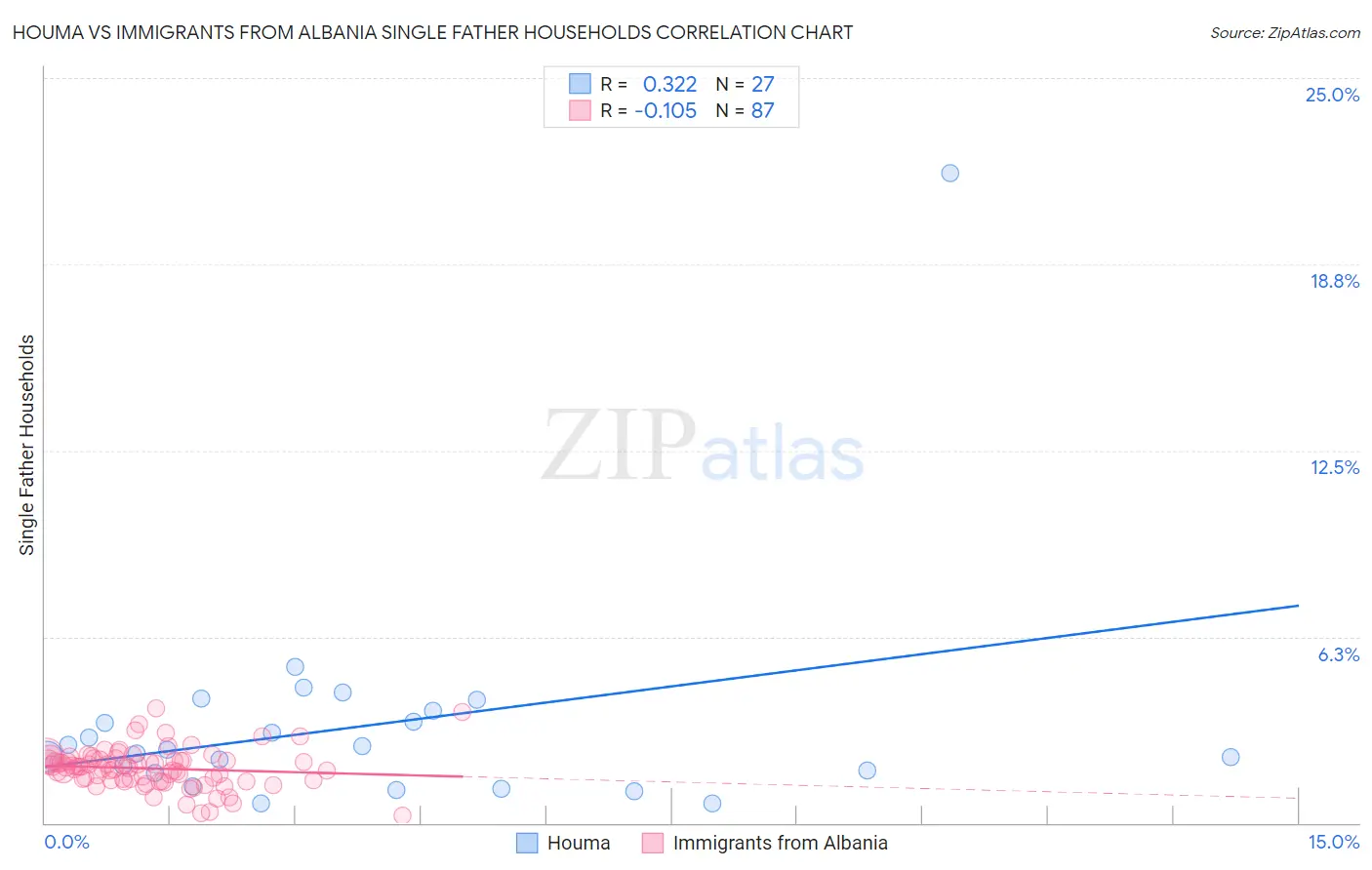 Houma vs Immigrants from Albania Single Father Households