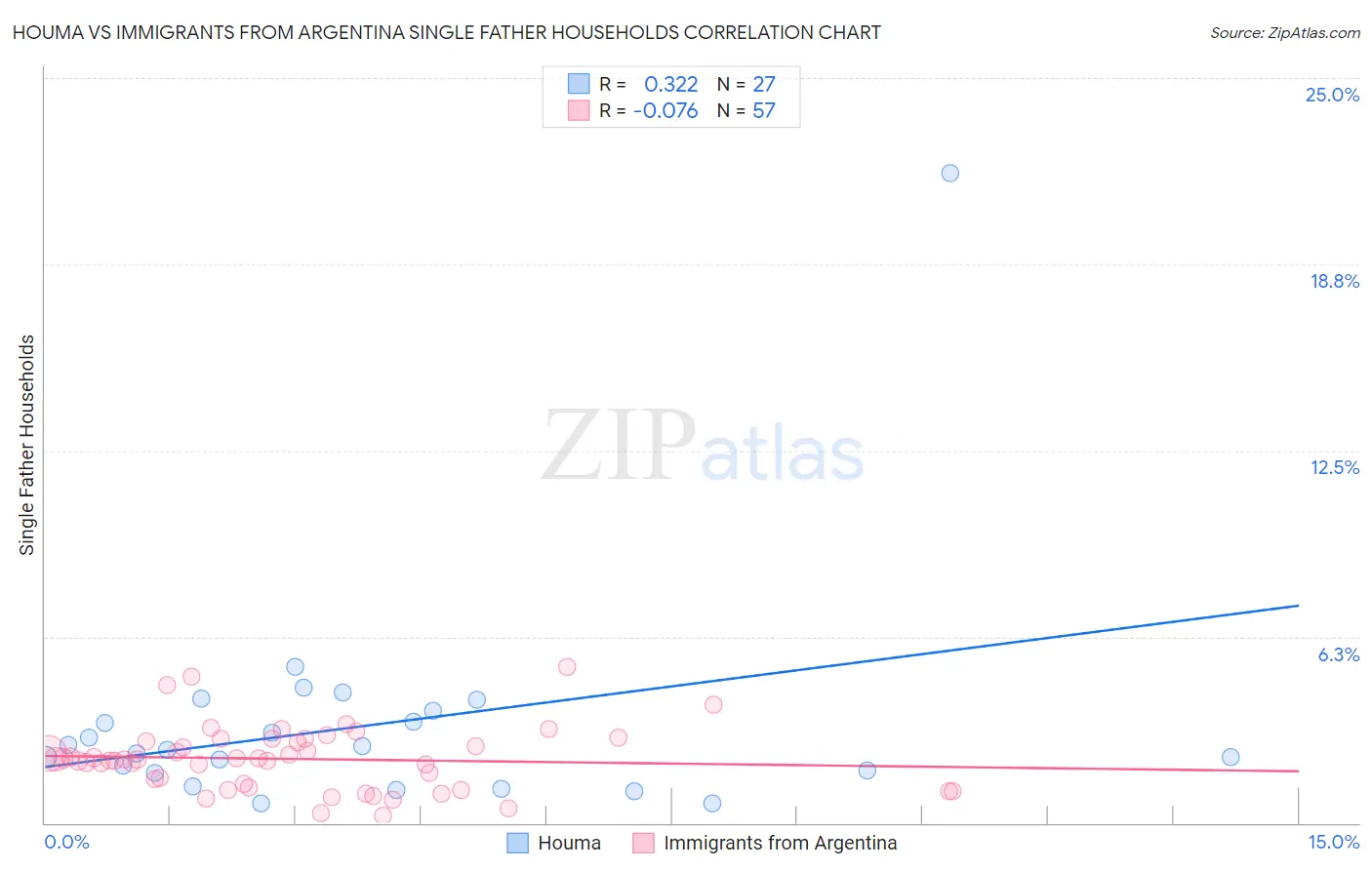 Houma vs Immigrants from Argentina Single Father Households