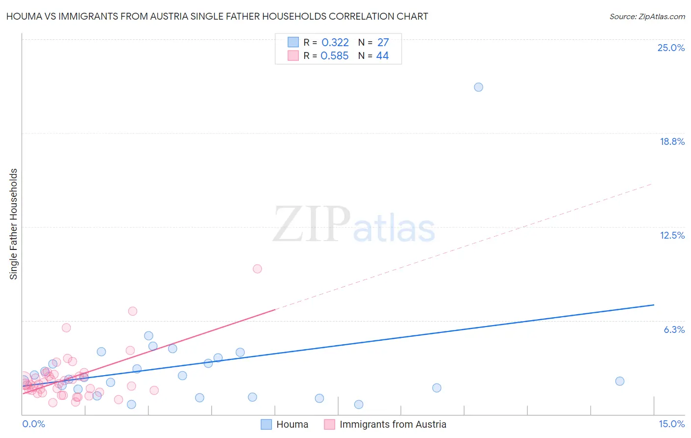 Houma vs Immigrants from Austria Single Father Households