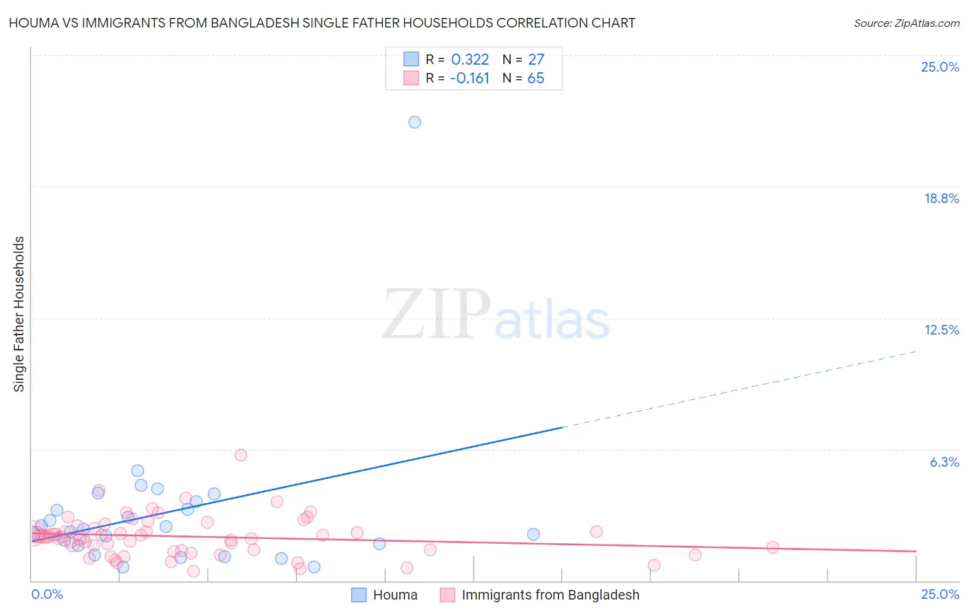 Houma vs Immigrants from Bangladesh Single Father Households