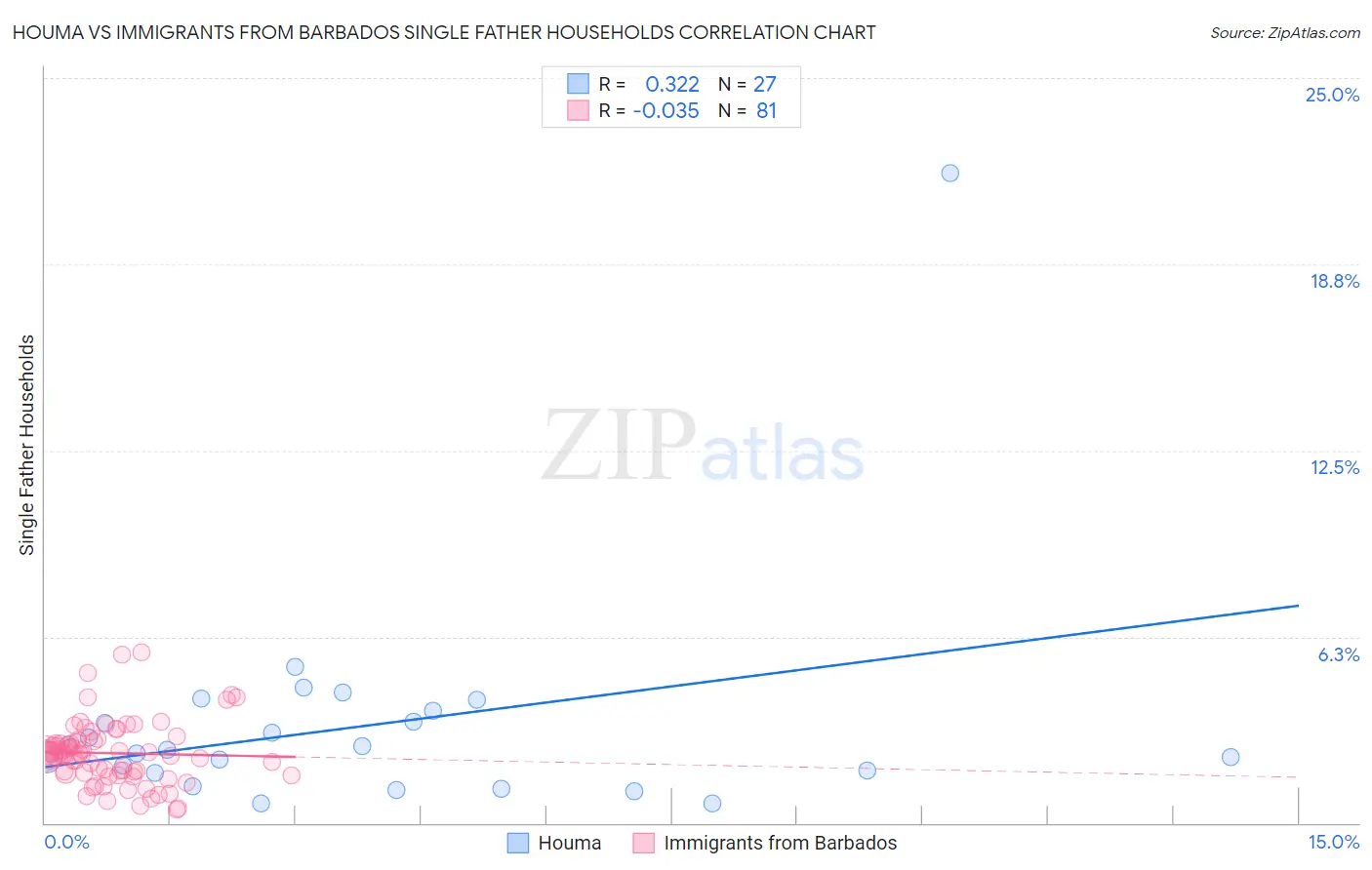 Houma vs Immigrants from Barbados Single Father Households