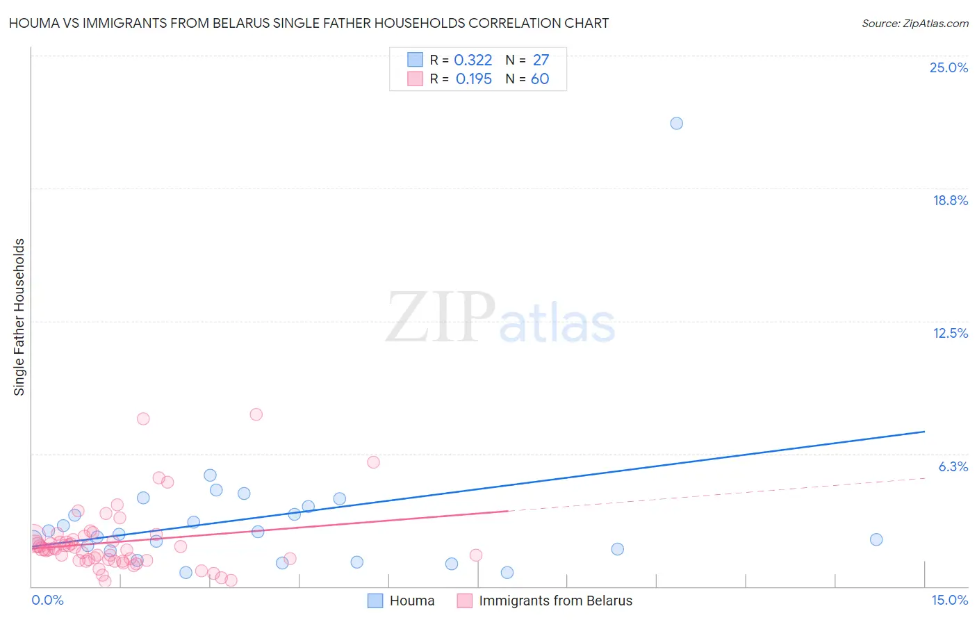Houma vs Immigrants from Belarus Single Father Households