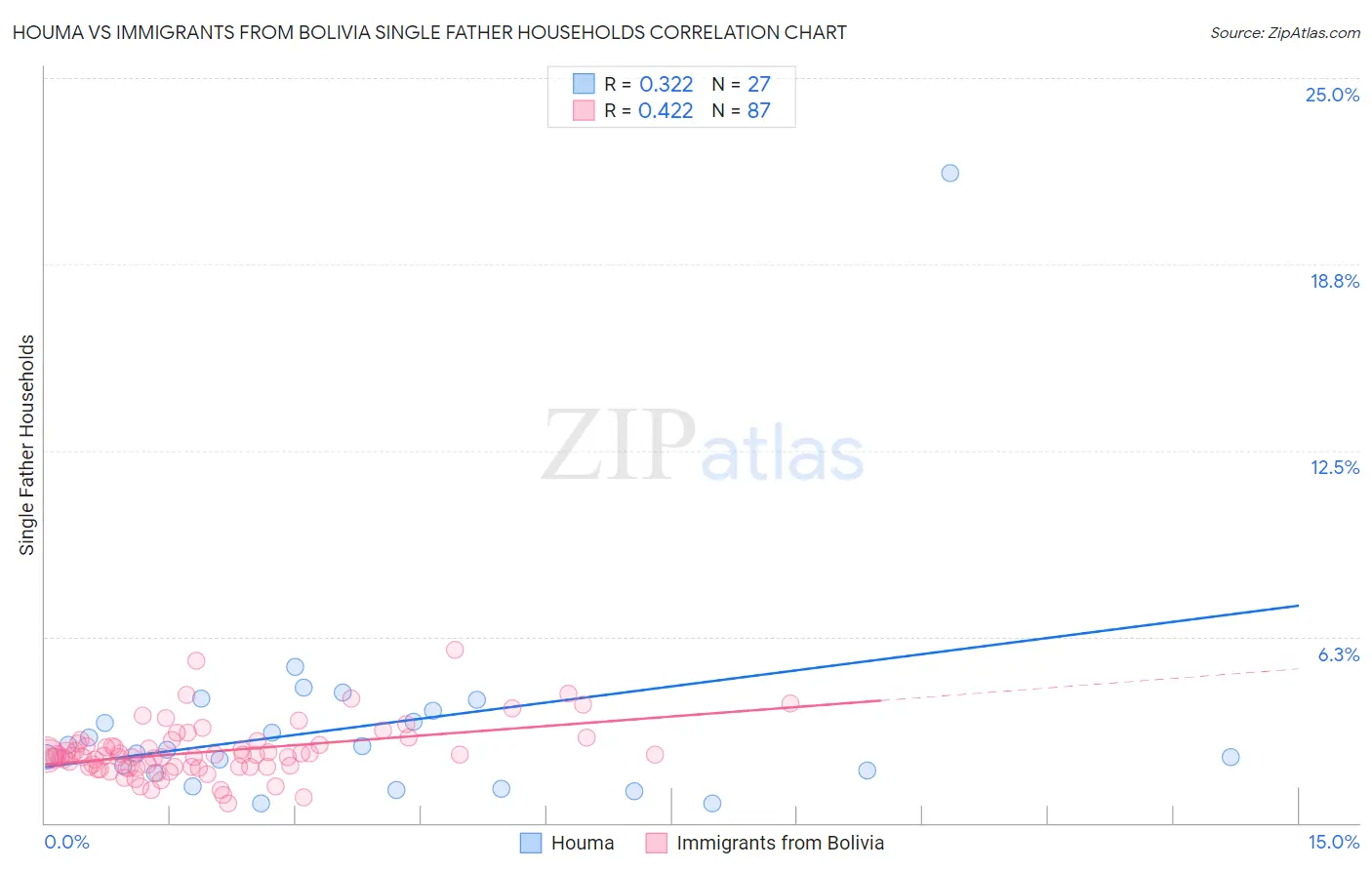 Houma vs Immigrants from Bolivia Single Father Households