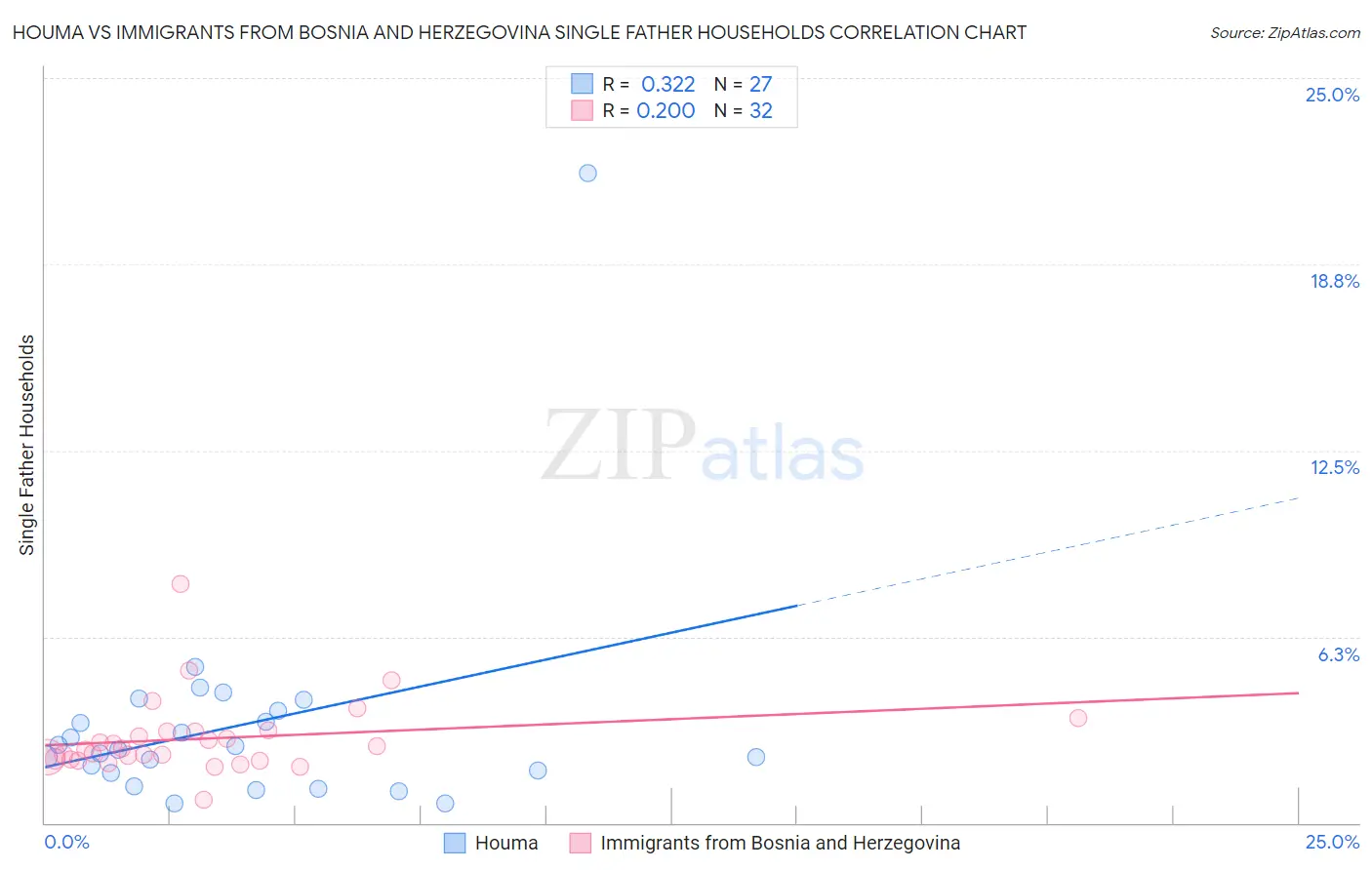 Houma vs Immigrants from Bosnia and Herzegovina Single Father Households