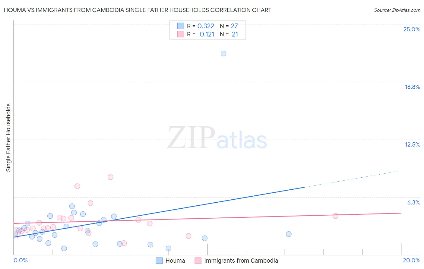 Houma vs Immigrants from Cambodia Single Father Households