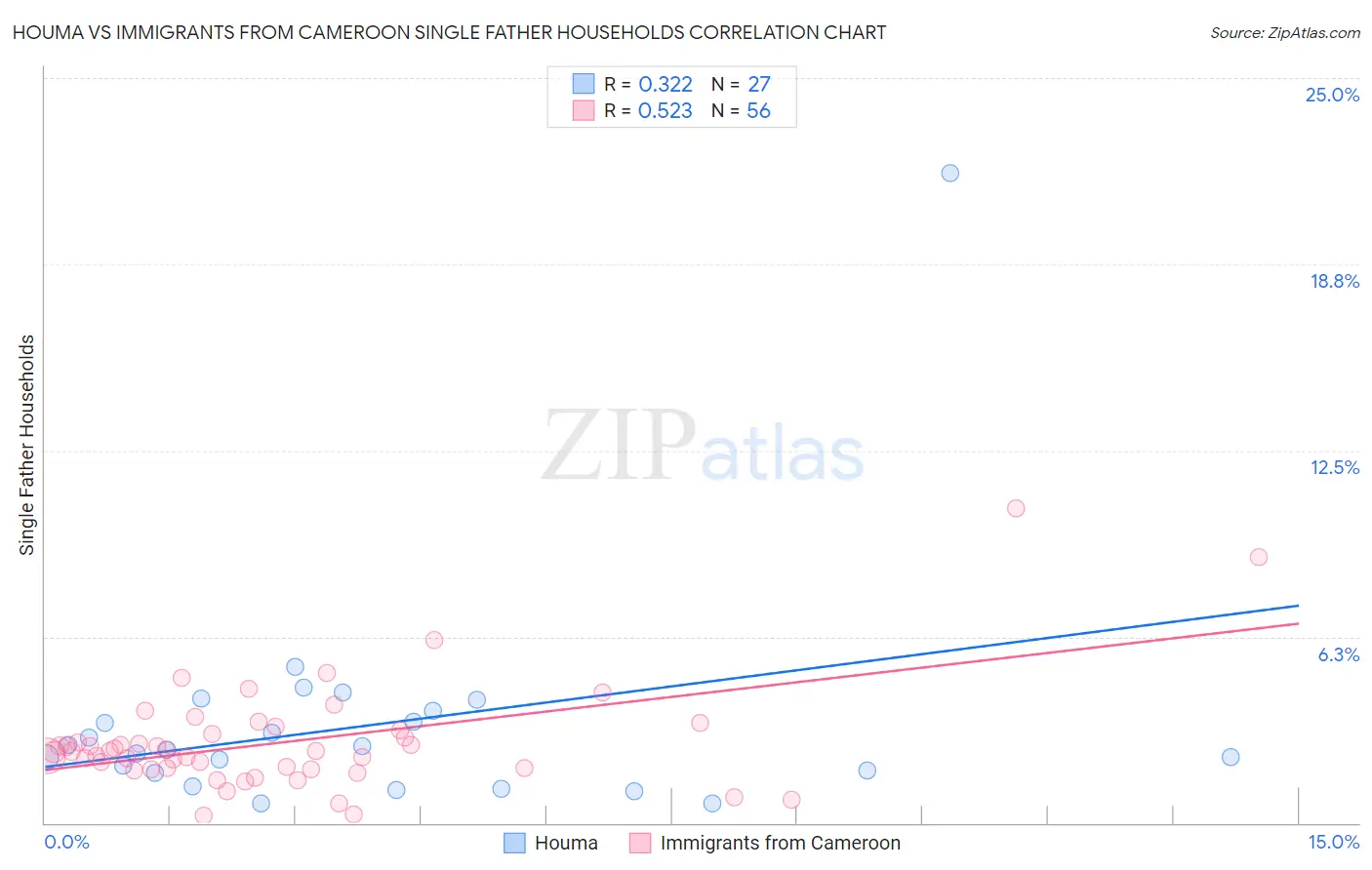 Houma vs Immigrants from Cameroon Single Father Households