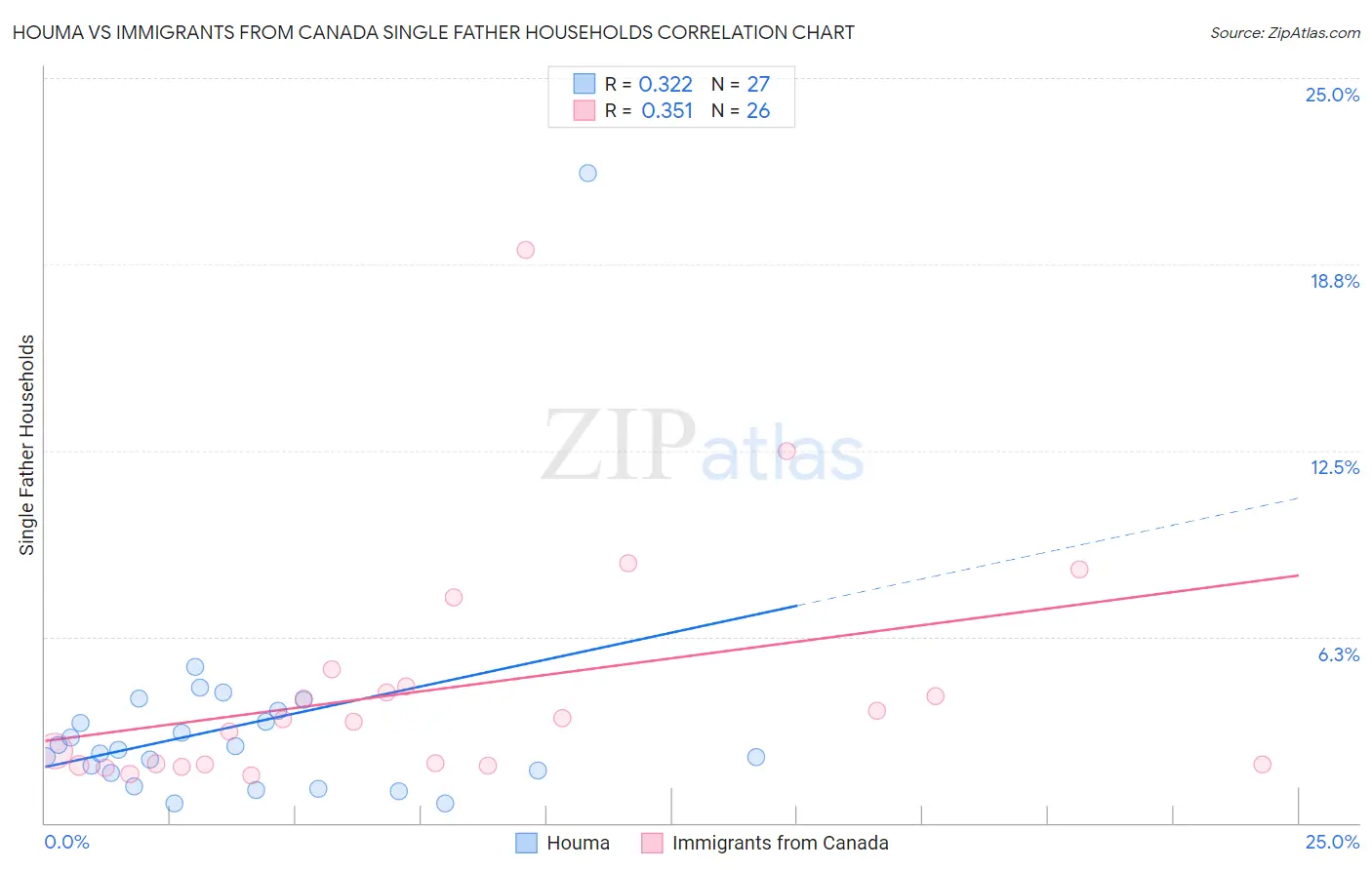 Houma vs Immigrants from Canada Single Father Households