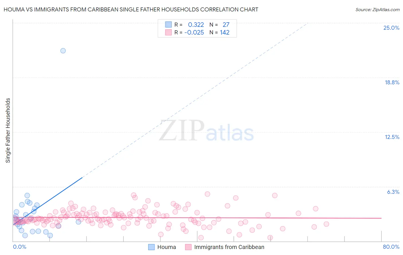 Houma vs Immigrants from Caribbean Single Father Households