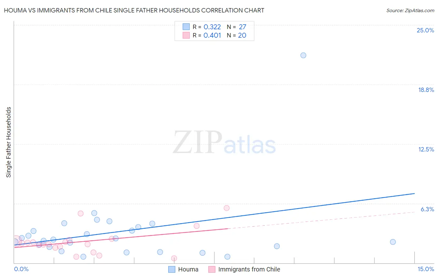 Houma vs Immigrants from Chile Single Father Households