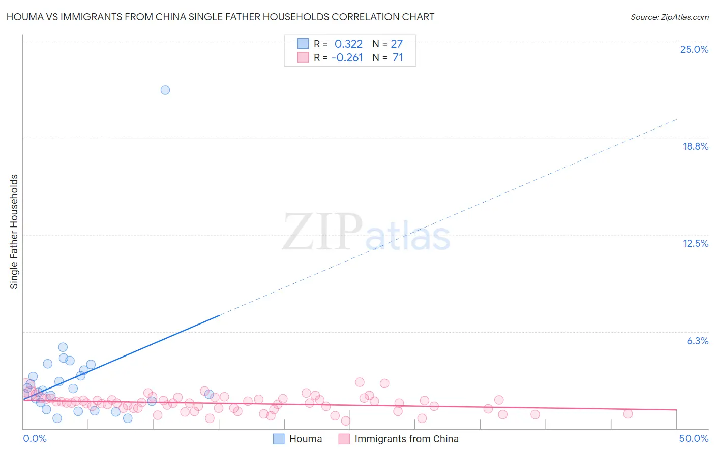 Houma vs Immigrants from China Single Father Households