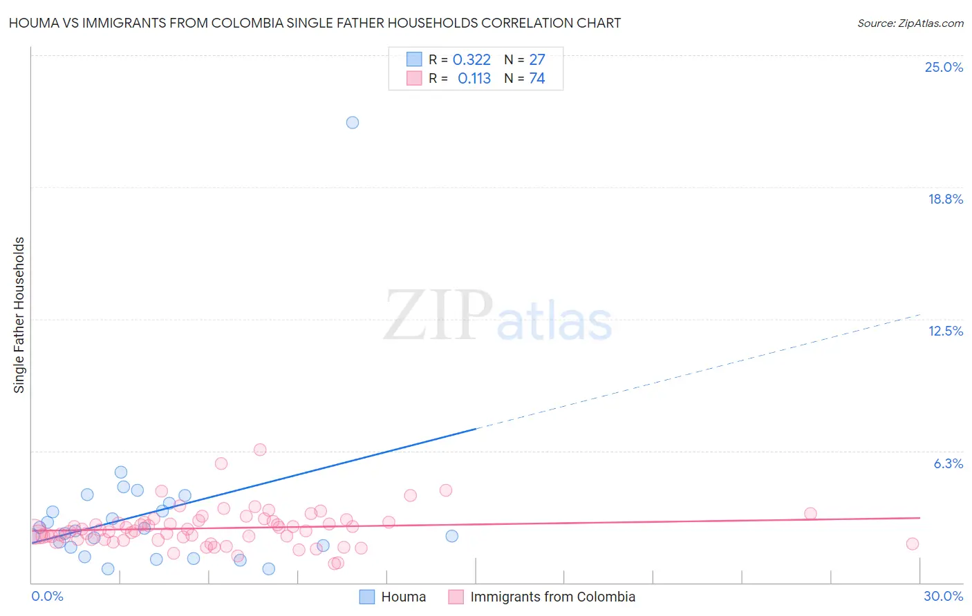 Houma vs Immigrants from Colombia Single Father Households