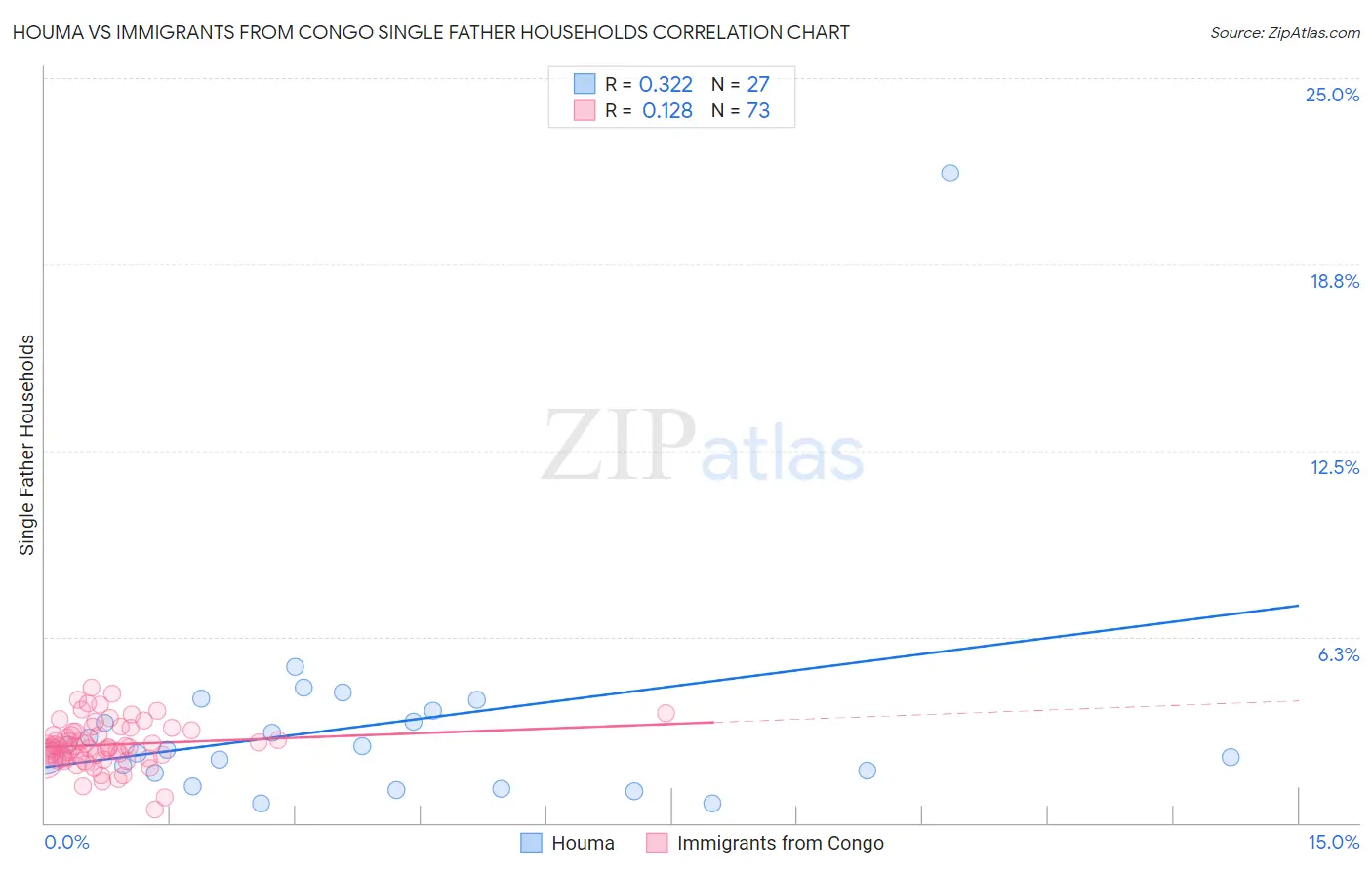 Houma vs Immigrants from Congo Single Father Households