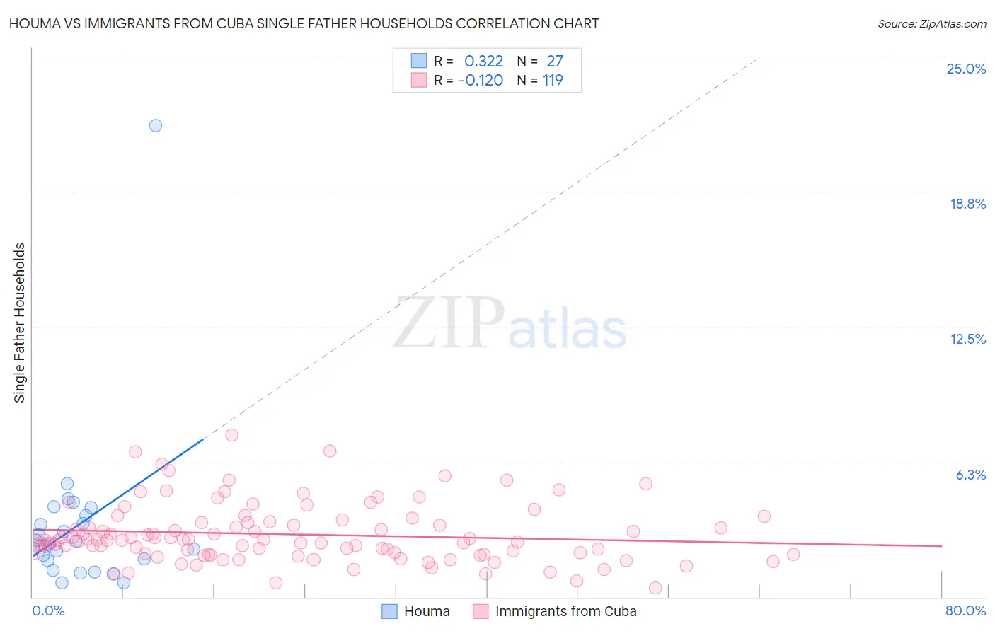 Houma vs Immigrants from Cuba Single Father Households