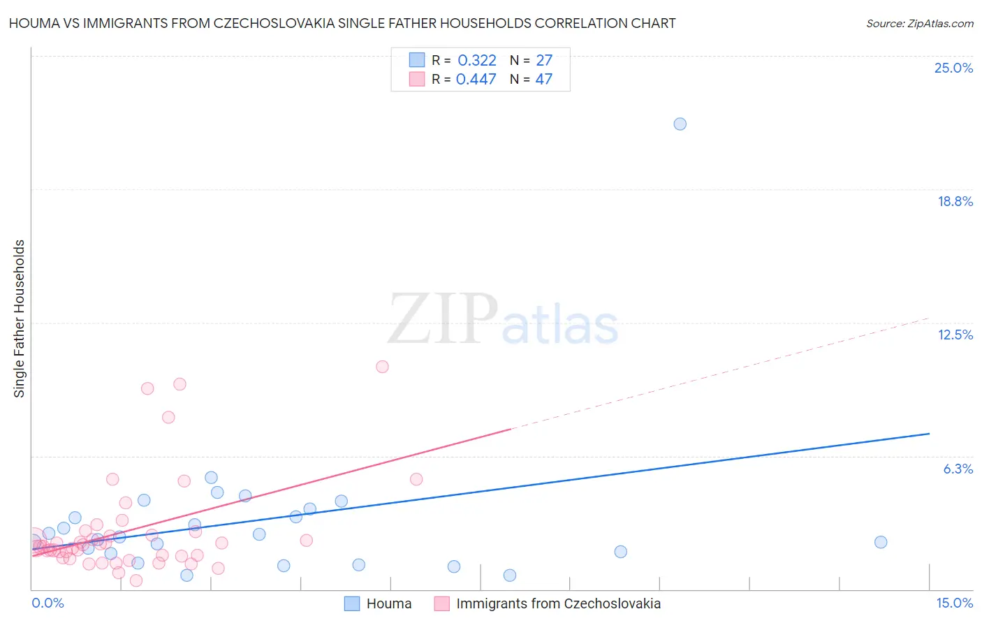 Houma vs Immigrants from Czechoslovakia Single Father Households
