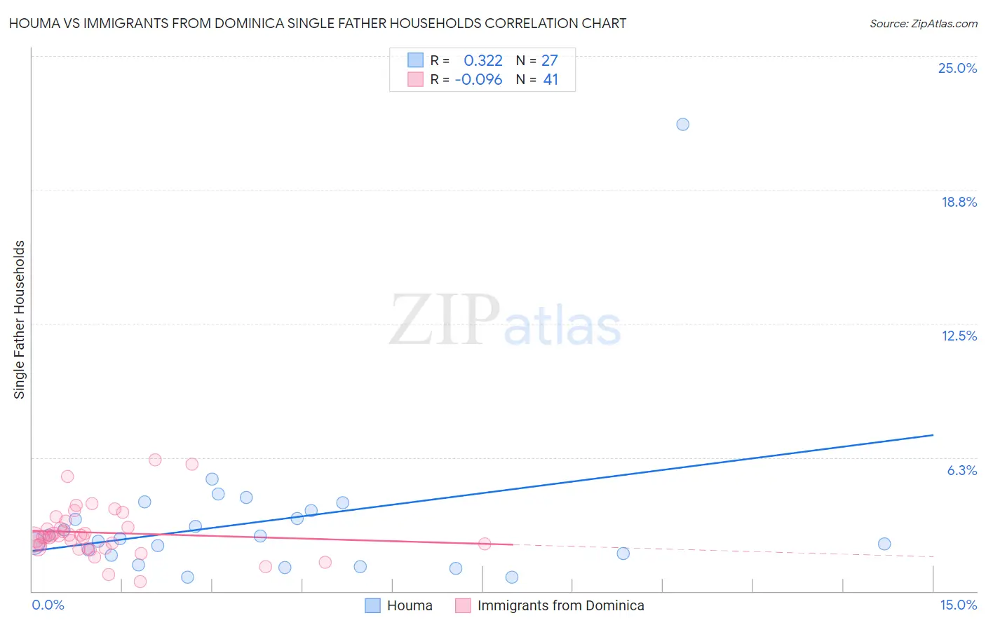 Houma vs Immigrants from Dominica Single Father Households