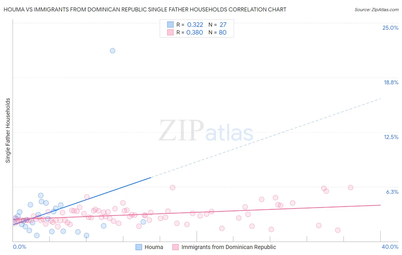 Houma vs Immigrants from Dominican Republic Single Father Households