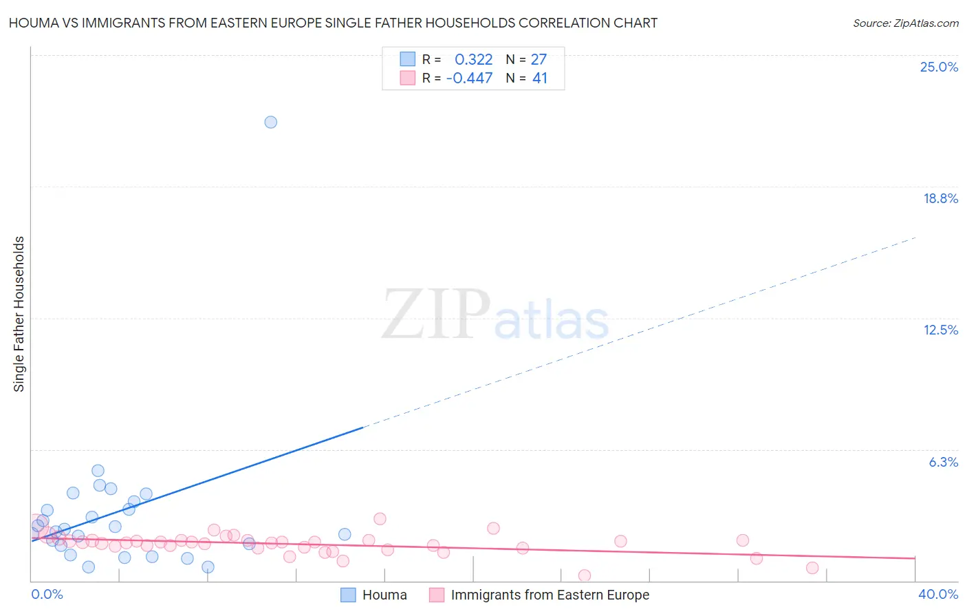 Houma vs Immigrants from Eastern Europe Single Father Households