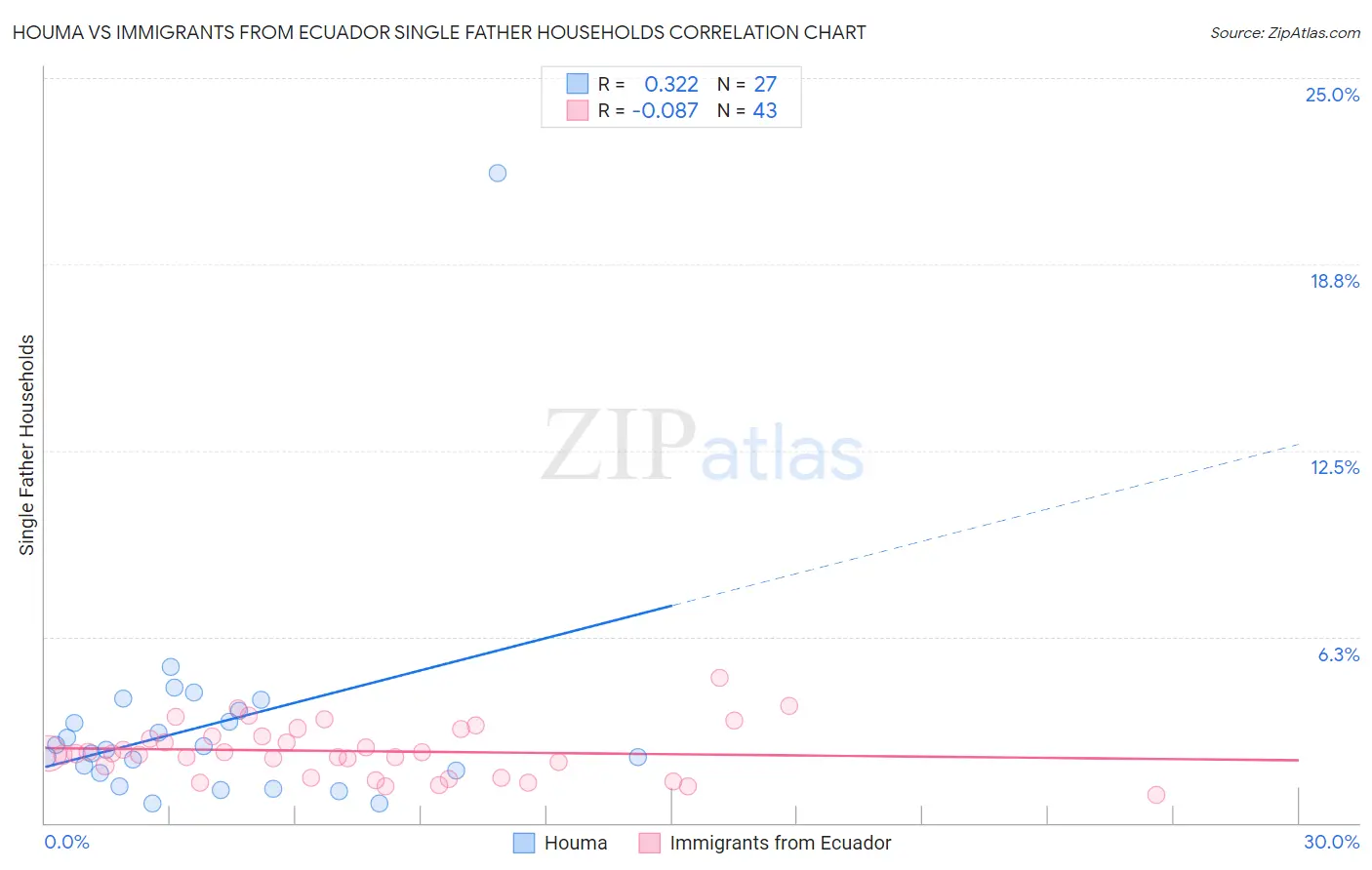 Houma vs Immigrants from Ecuador Single Father Households