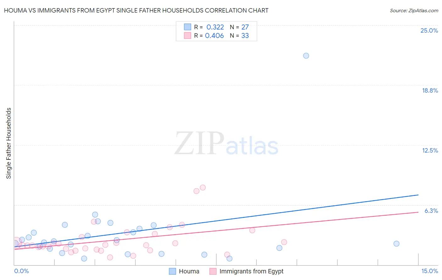 Houma vs Immigrants from Egypt Single Father Households