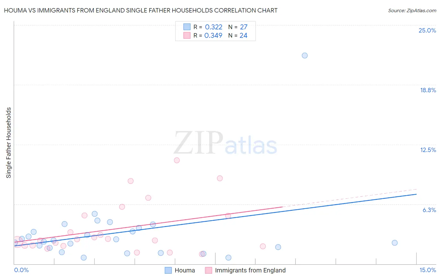 Houma vs Immigrants from England Single Father Households