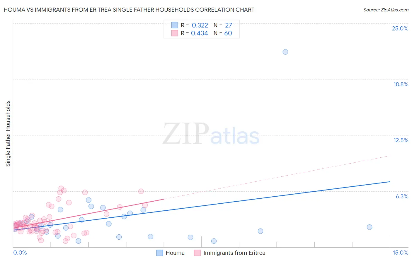 Houma vs Immigrants from Eritrea Single Father Households