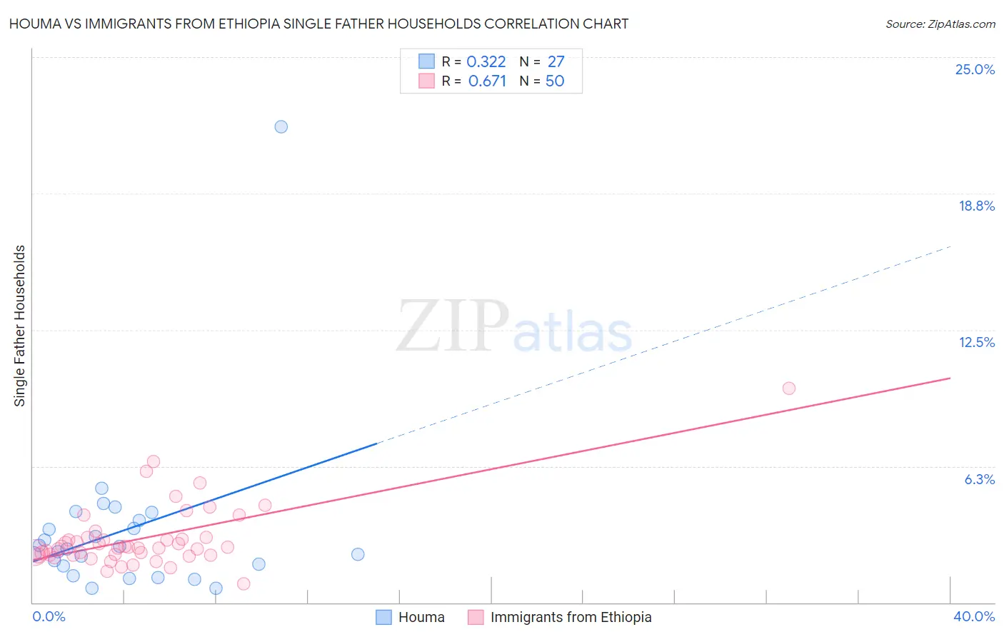 Houma vs Immigrants from Ethiopia Single Father Households