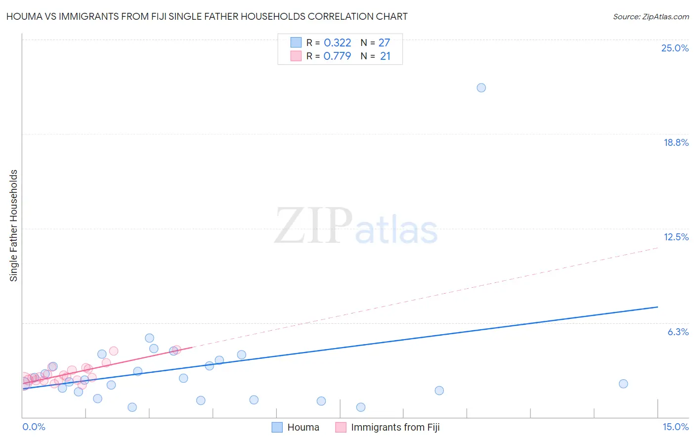 Houma vs Immigrants from Fiji Single Father Households