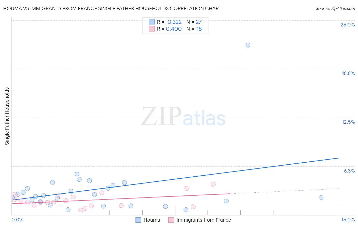 Houma vs Immigrants from France Single Father Households