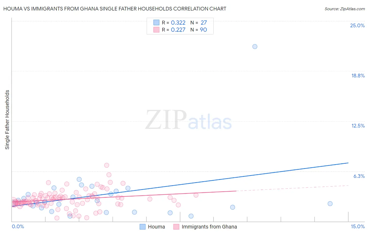Houma vs Immigrants from Ghana Single Father Households