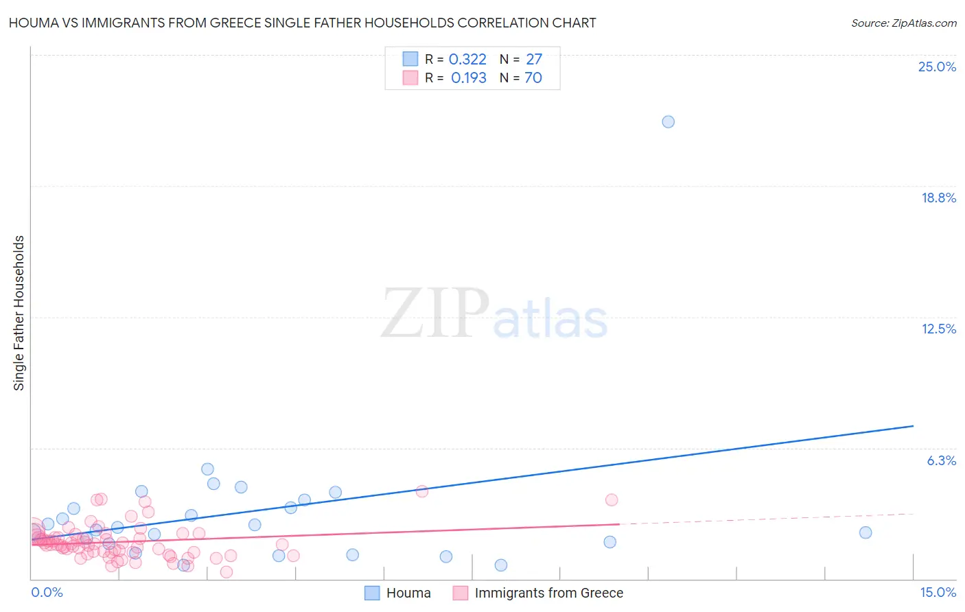 Houma vs Immigrants from Greece Single Father Households
