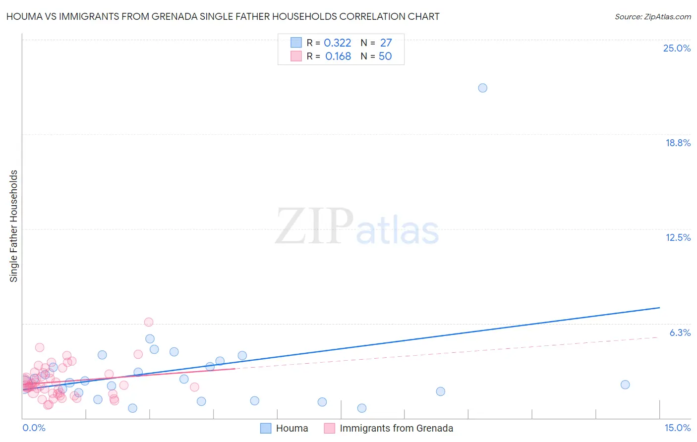 Houma vs Immigrants from Grenada Single Father Households