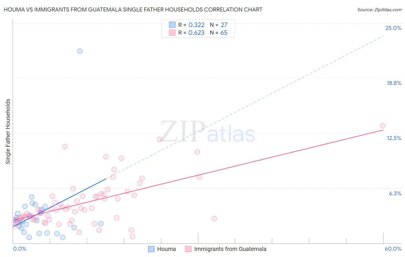 Houma vs Immigrants from Guatemala Single Father Households