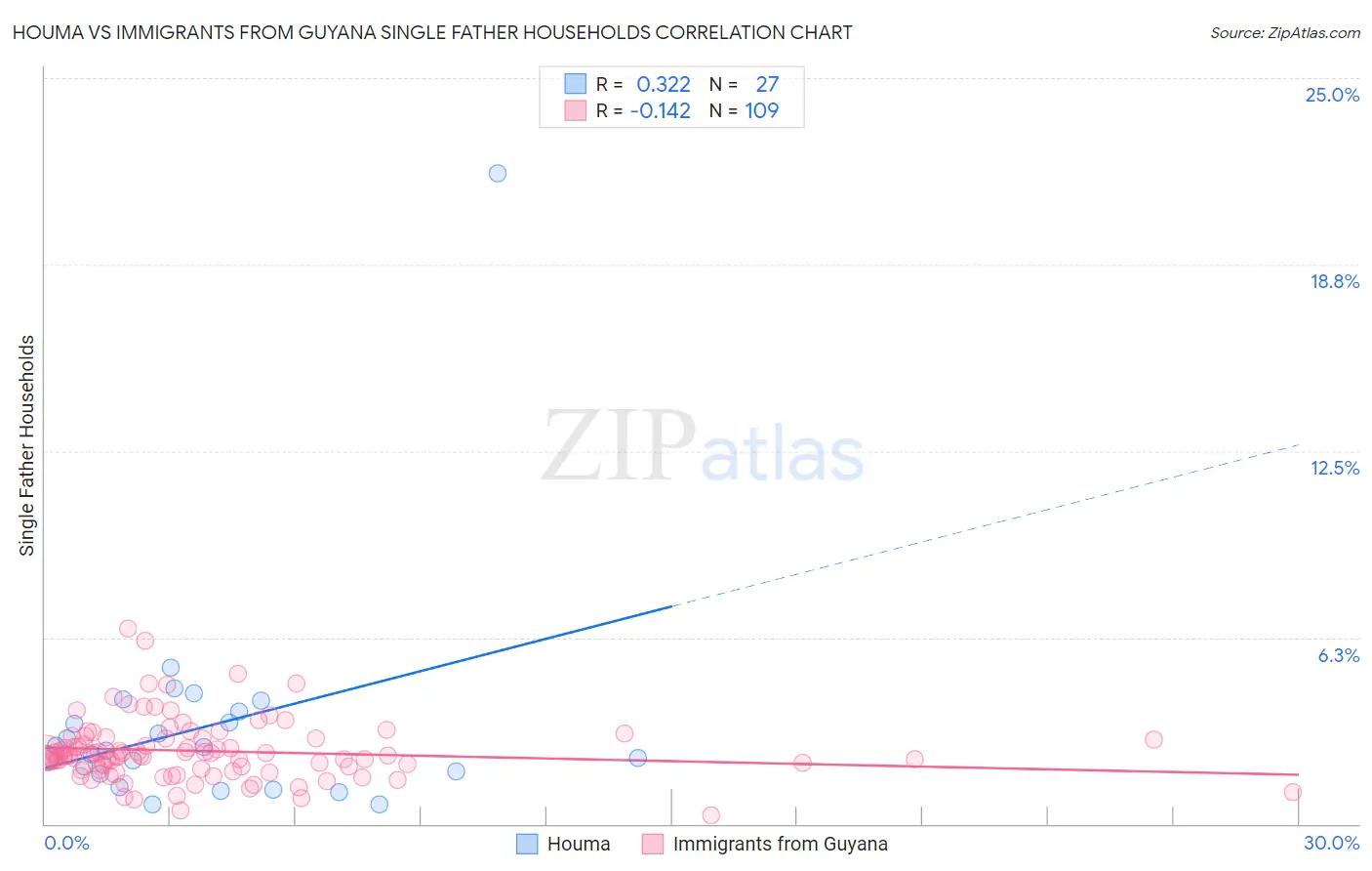 Houma vs Immigrants from Guyana Single Father Households