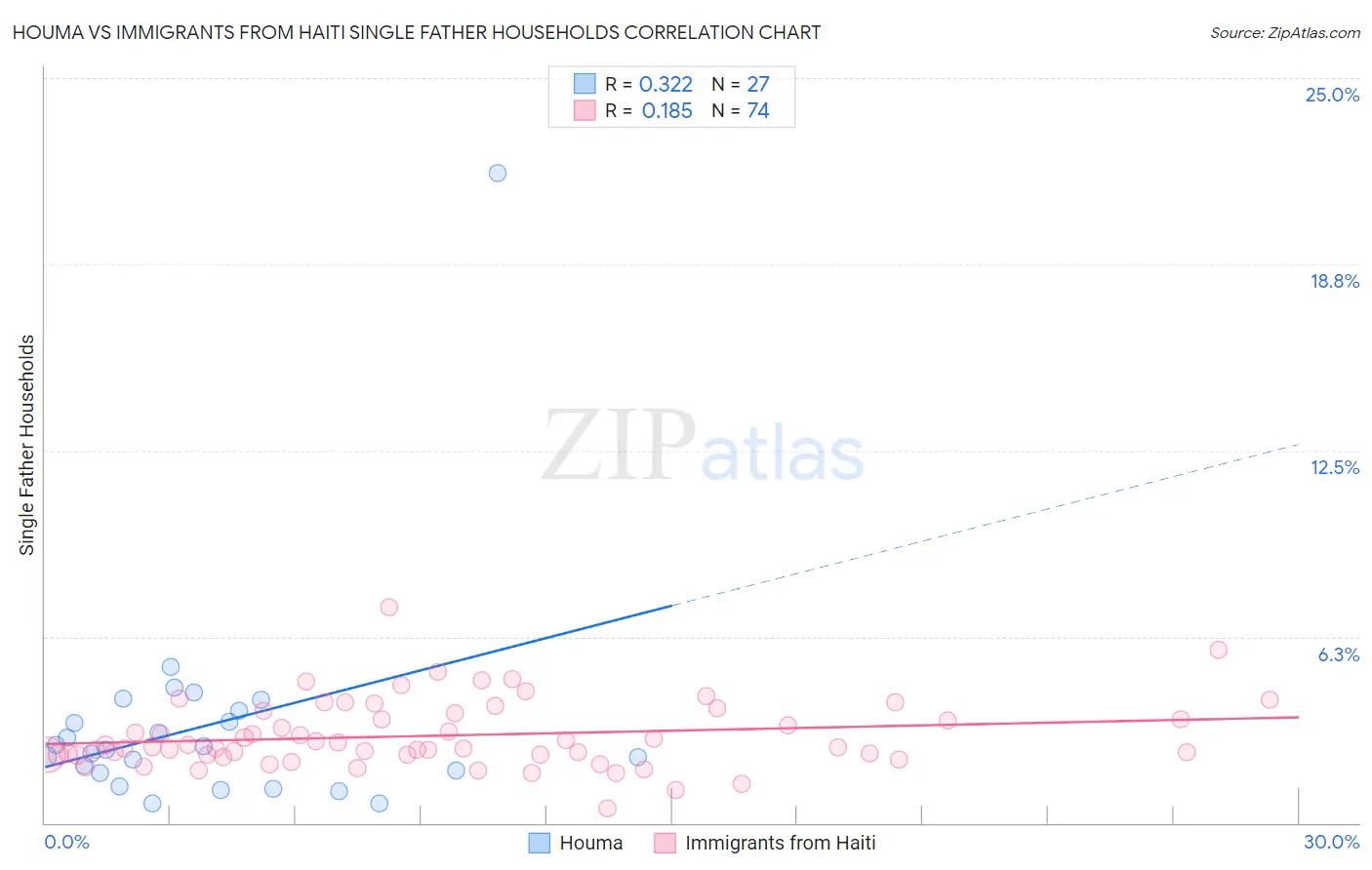 Houma vs Immigrants from Haiti Single Father Households