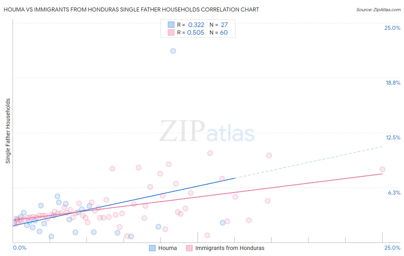 Houma vs Immigrants from Honduras Single Father Households