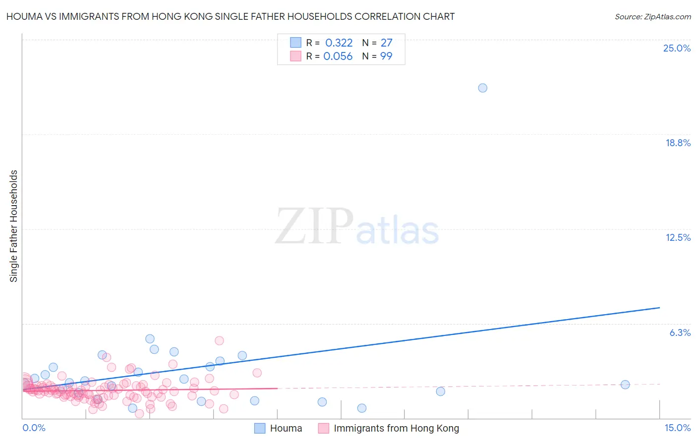 Houma vs Immigrants from Hong Kong Single Father Households